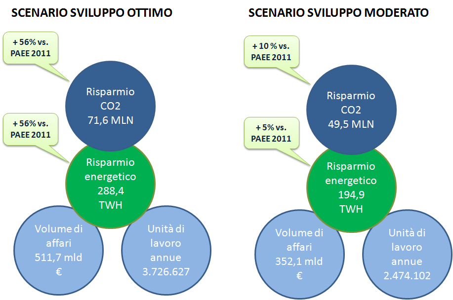 Figura 37 - Risultati attesi con gli scenari di sviluppo ottimo e moderato Fonte : Enel foundation 4.