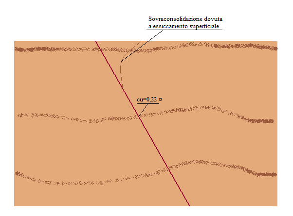 APPROCCIO DI CALCOLO GEOTECNICO.