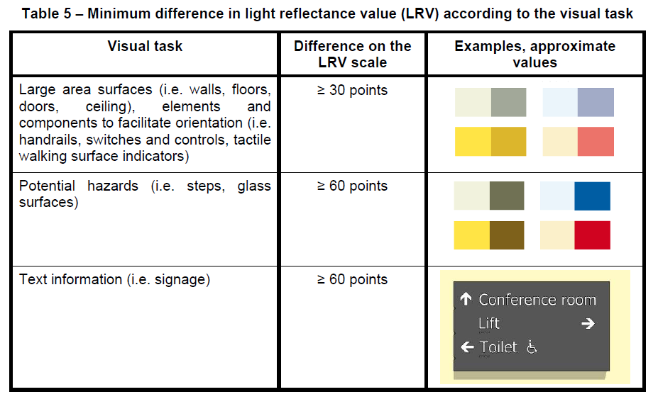 WAYFINDING Da: ISO/TC 59/SC Building construction -