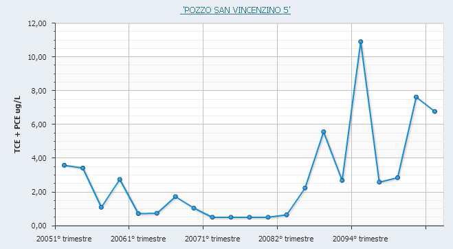 fair / good correspondence in the trends in the case of Peep and Ladronaia, except for the intensive phase of 2008-2009 where DNAPL