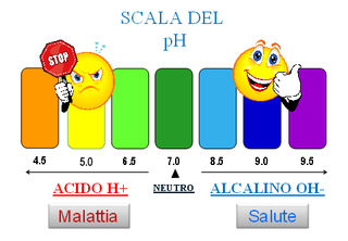 Dr William Howard Hay Esiste soltanto una malattia e quella malattia è l'acidosi del corpo, causata principalmente da un modo sbagliato di vivere, di pensare e di mangiare; quindi, può esserci