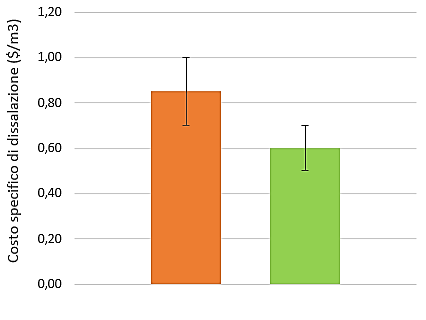 1.4. Costi e consumi energetici: confronto tra le alternative di dissalazione Come anticipato in Tabella 1.1, Cap. 1.2.