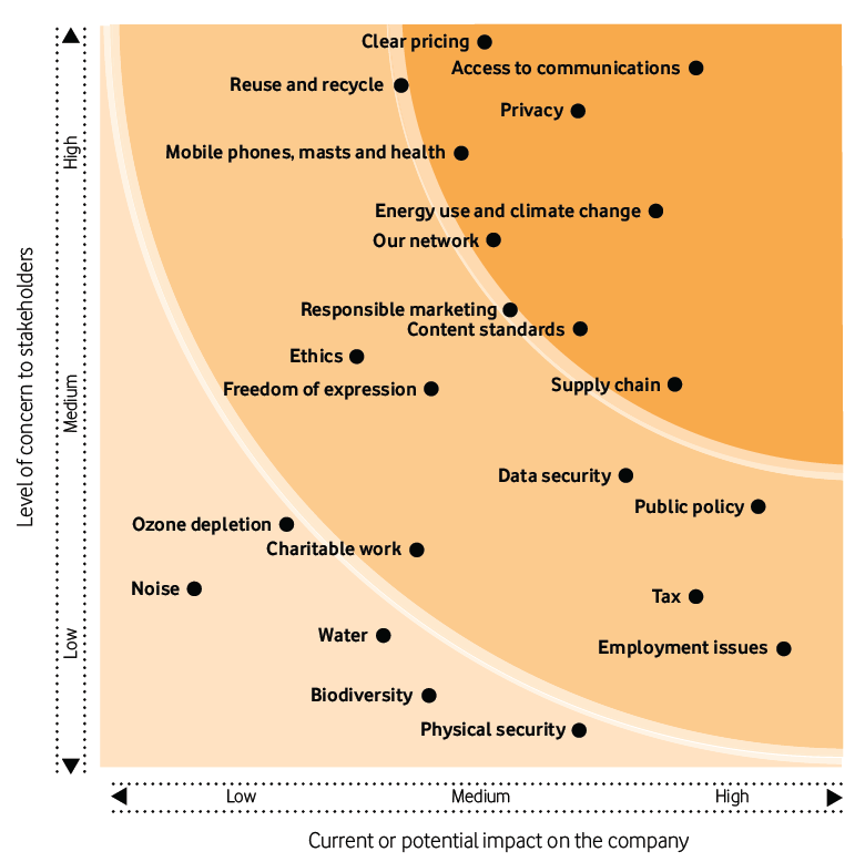 Materiality Matrix in Vodafone giampaolo.azzoni@unipv.it Fonte: Vodafone Group plc.