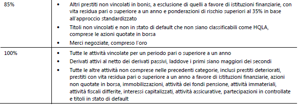 NSFR definizione del requisito Attività di bilancio e Fattori