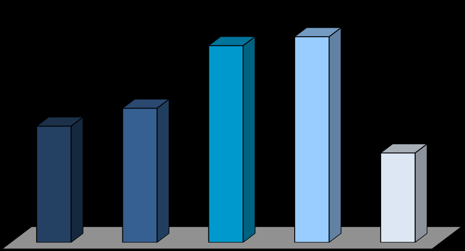 Domanda di locazione effettuata 2,2 2,3 1,3 1,5 1,0 2015 2014 2013 2012 2011 Solo l 1,3% degli