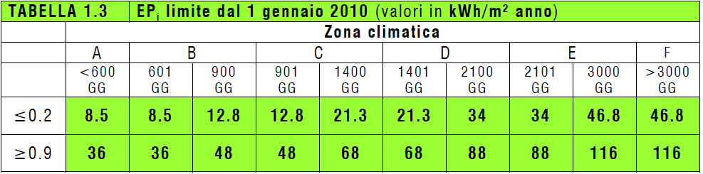 VALORI LIMITE DELL INDICE EPi Con il D.P.R. 59/2009 sono sostituite le indicazioni transitorie del D.L. 192/2005 e s.m.i. e sono fissati i seguenti limiti per l'indice di prestazione energetica EPi.