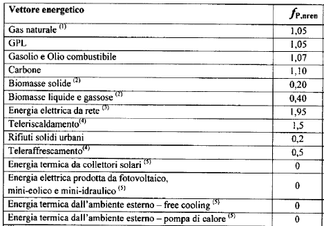 Fonte: estratto versione Bozza del DM Requisiti Minimi 2.