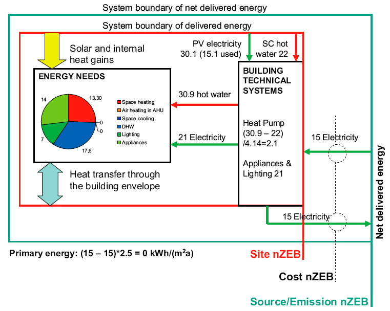 Bilancio Energetico di edificio residenziale fattore di conversione dell energia elettrica in energia primaria assunto pari a 2.