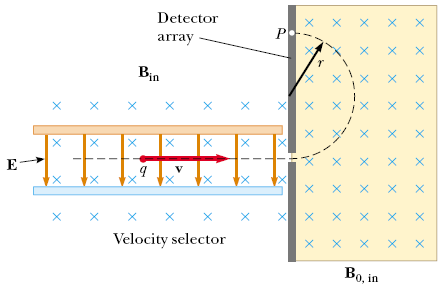 Moto in campo magnetico: