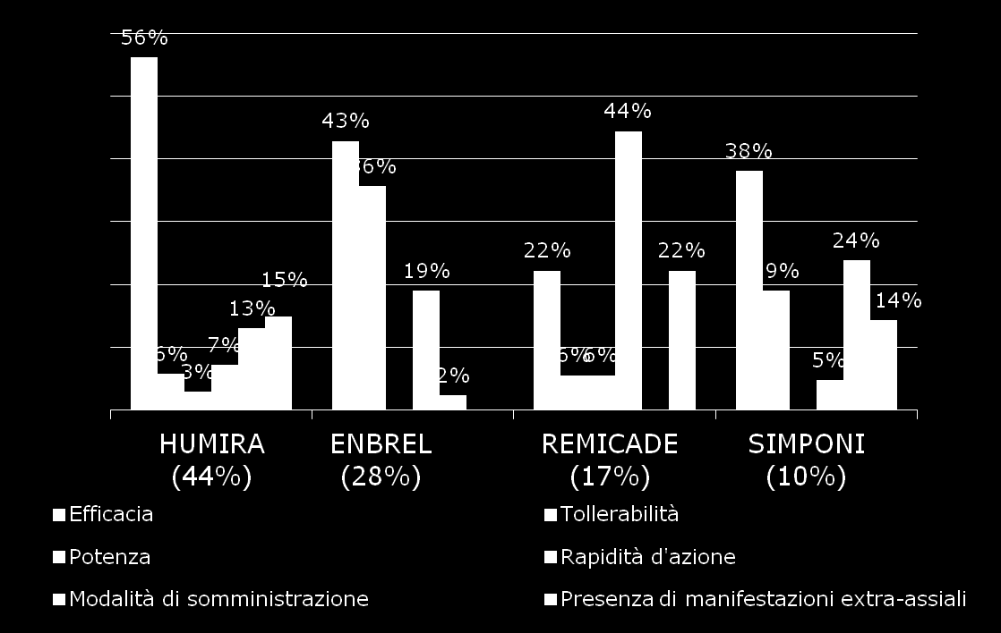 Come mostrato nel grafico riportato in figura 12, attualmente il biologico maggiormente utilizzato risulta essere Humira (44% dei rispondenti), seguito da Enbrel (28%).