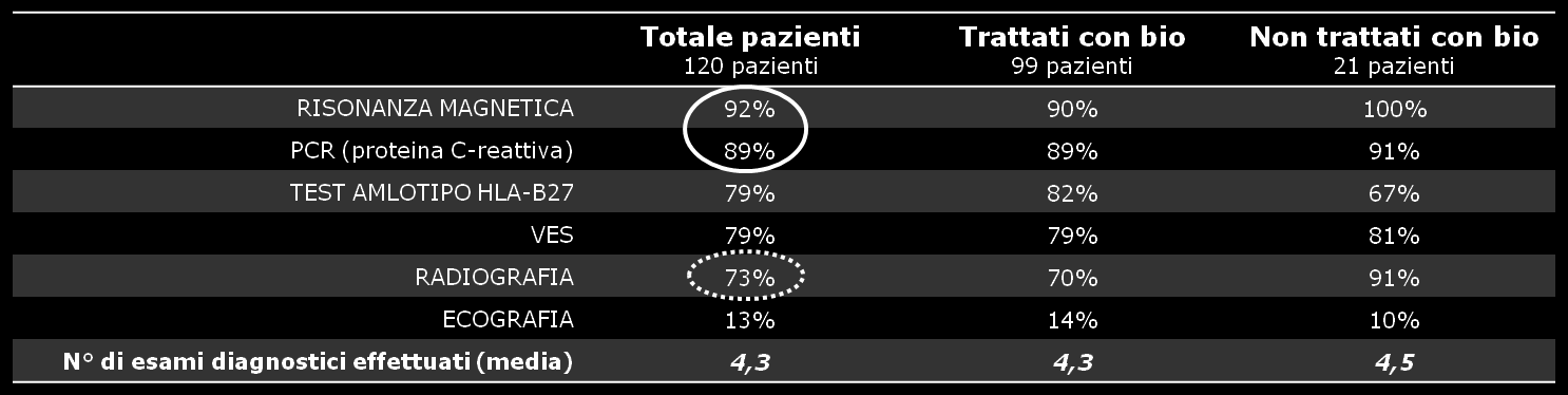 Si può, infine, osservare che il 62% dei pazienti descritti dai reumatologi rispondenti presenta segni di infiammazione delle articolazioni sacroiliache, una percentuale che è possibile interpretare