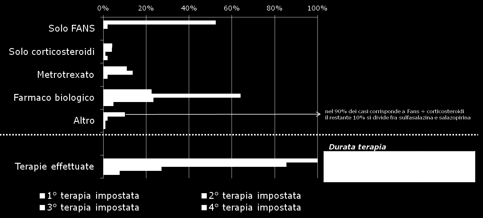 Figura 8 Base: 120 pazienti con Spondilite Assiale senza evidenza radiografica, casistica raccolta mediante scheda paziente Come mostrato nel grafico riportato in figura 8, tutti i pazienti risultano