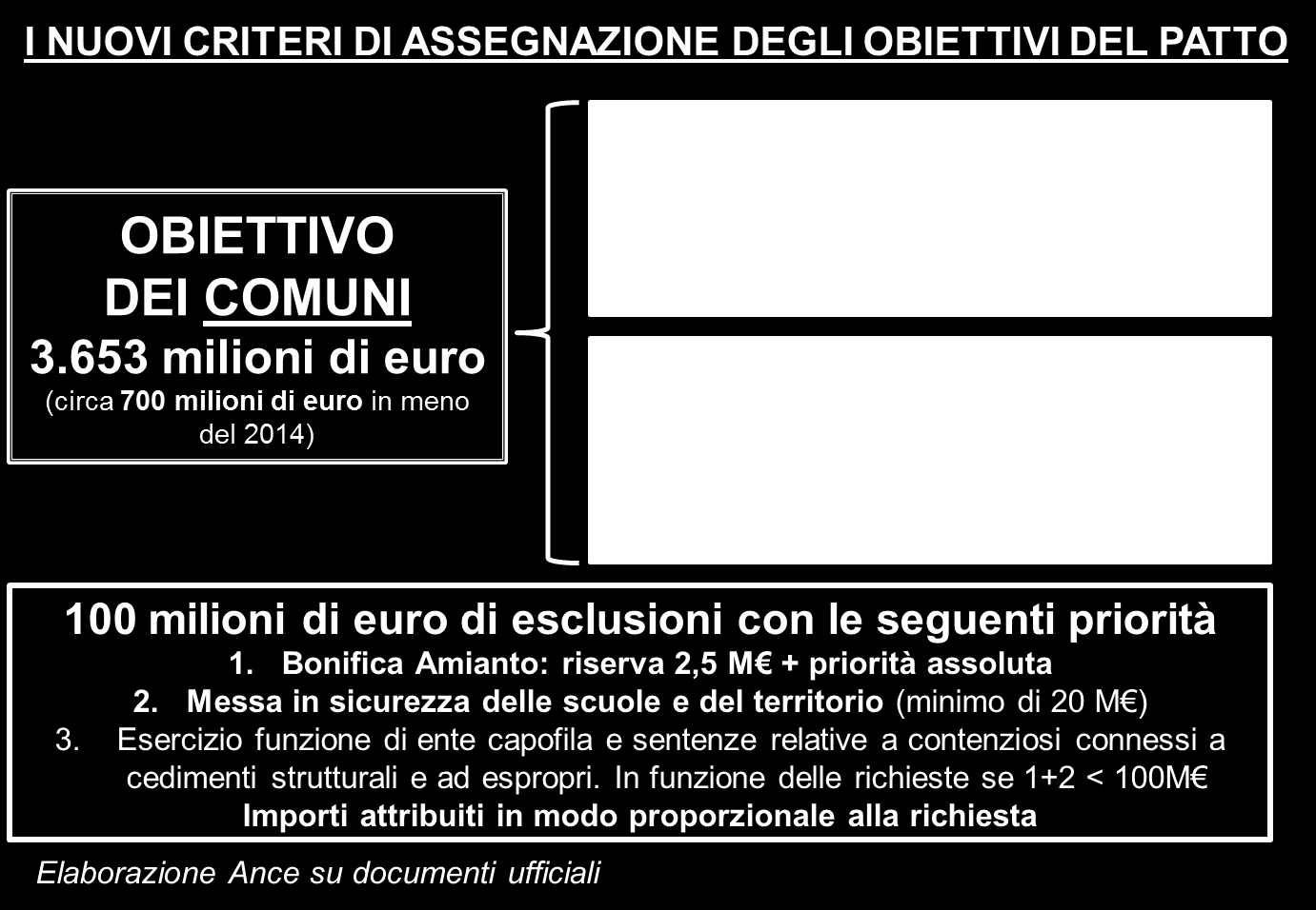 OSSERVATORIO CONGIUNTURALE SULL'INDUSTRIA DELLE COSTRUZIONI LUGLIO 2015 A tale proposito, occorre ricordare che nel 2014 era stato previsto un allentamento del Patto di un miliardo di euro.