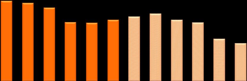 Tra il 2003 e il 2013 il mercato dei lavori pubblici si è fortemente ridimensionato ed ha subito una profonda trasformazione in termini di struttura.