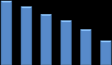 GLI EFFETTI DELLA CRISI SULLE IMPRESE DI COSTRUZIONI L intensità della flessione è stata più elevata per le imprese con oltre un addetto (-5,9% rispetto al 2012 che corrisponde a quasi 14mila imprese