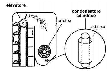 sensore deve essere calibrato una sola volta per stagione. Per i sistemi più recenti si ha un errore massimo del 3%. Fig.2.