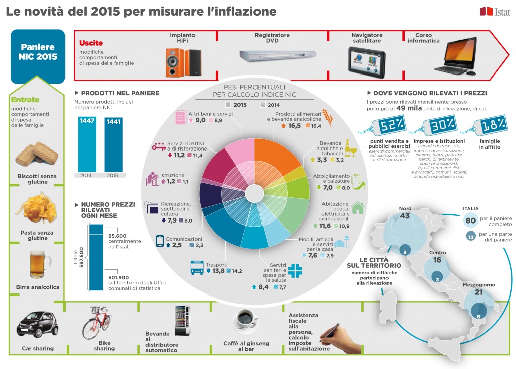 Ecco il VERO paniere elaborato dall ISTAT.