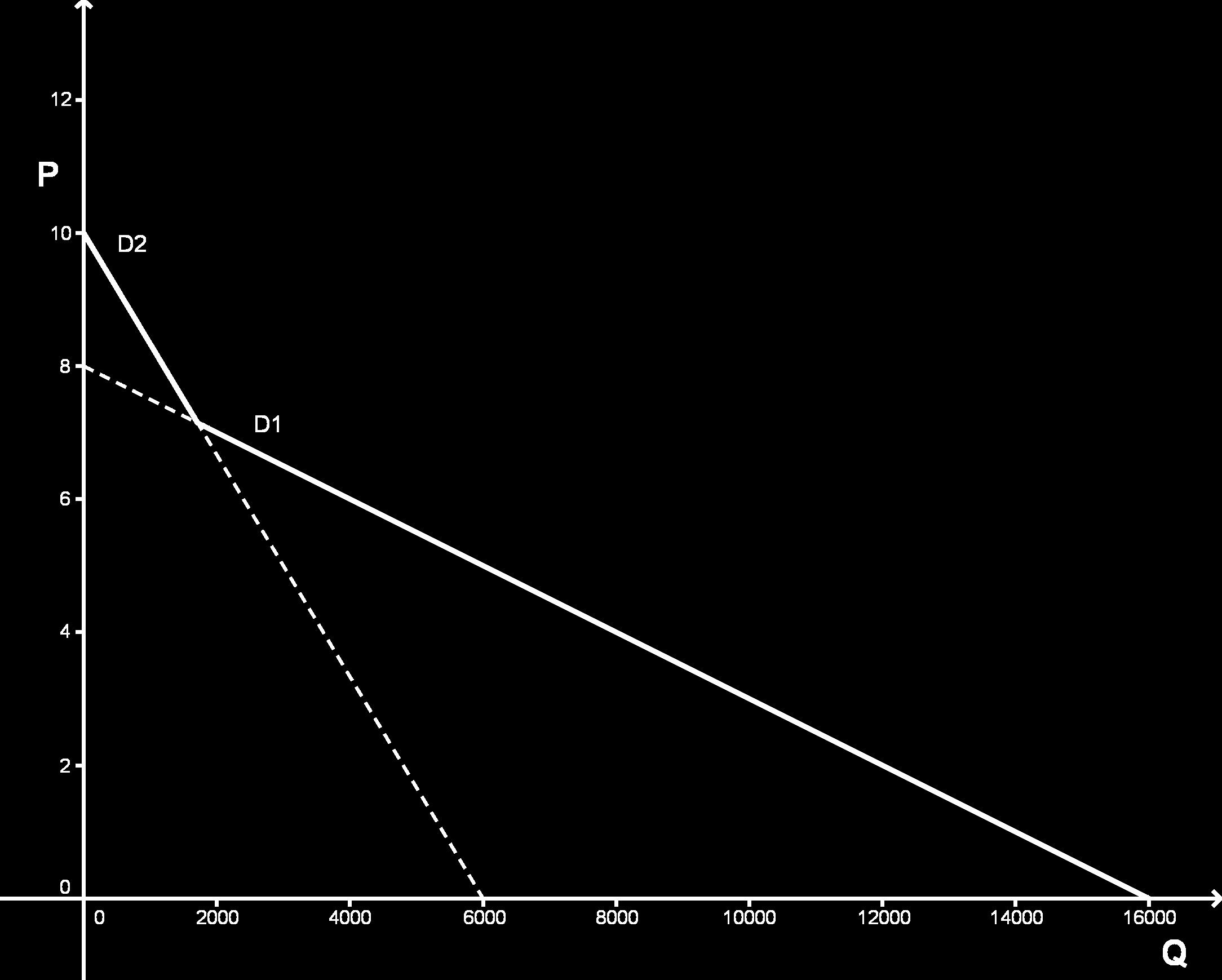 Figura 5: Esercizio 2 Esercizio 3 Supponete che la curva di domanda di mercato del bene x sia x = 10 p. a) Disegnate la curva di domanda, specificando le intercette.