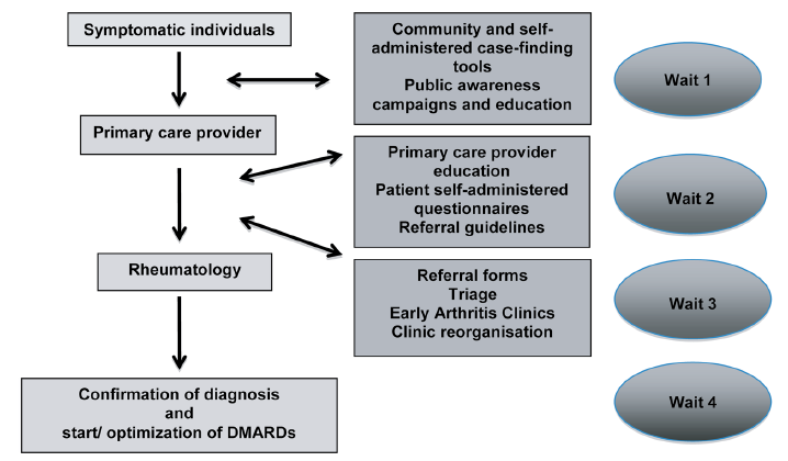 Strategies promoting early referral and reducing delays in the diagnosis and management of