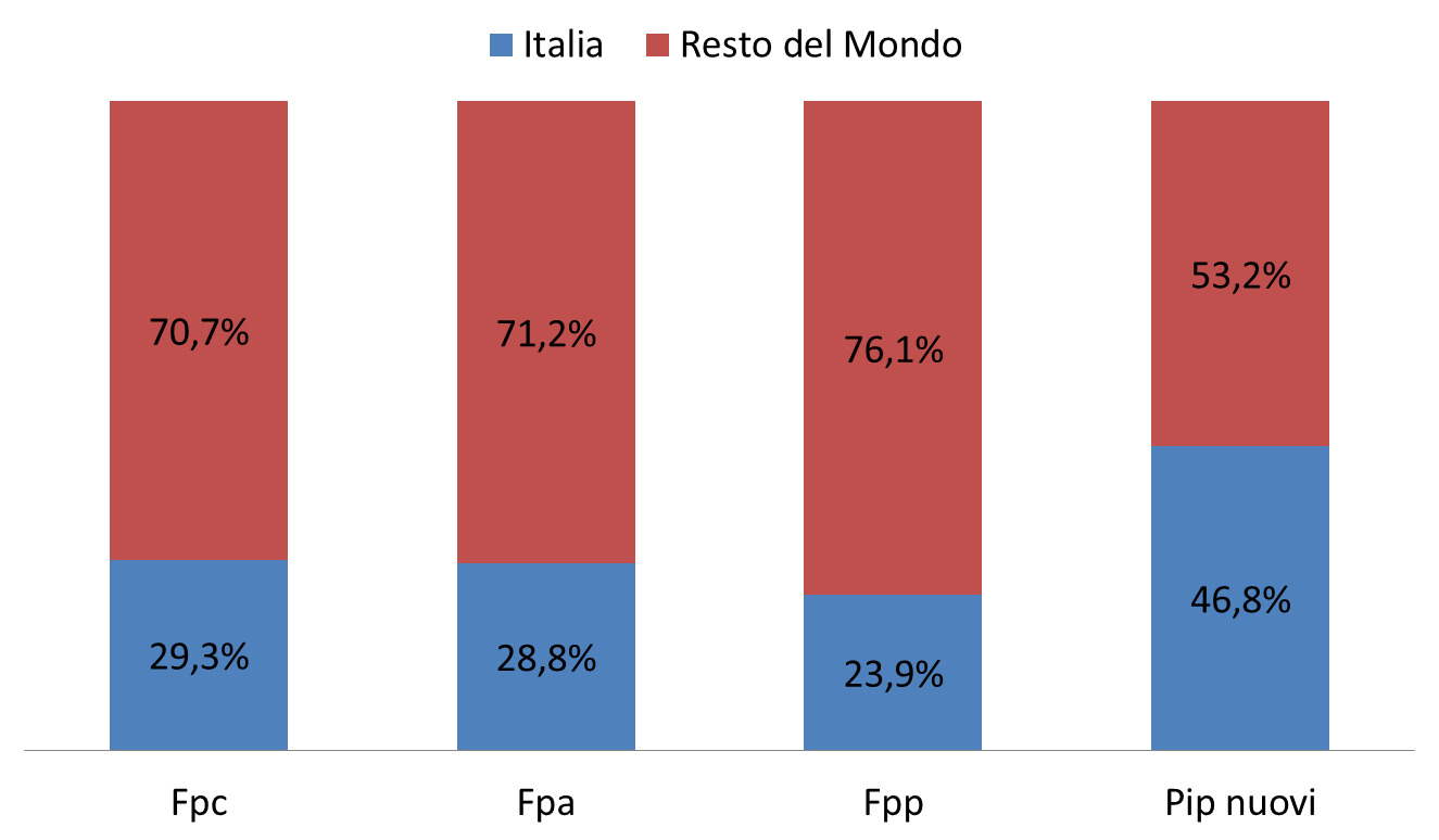 Peso degli investimenti per allocazione geografica (fine 2014) Fonte: Elaborazione Mefop su dati Covip Note: il dato non considera la ripartizione geografica