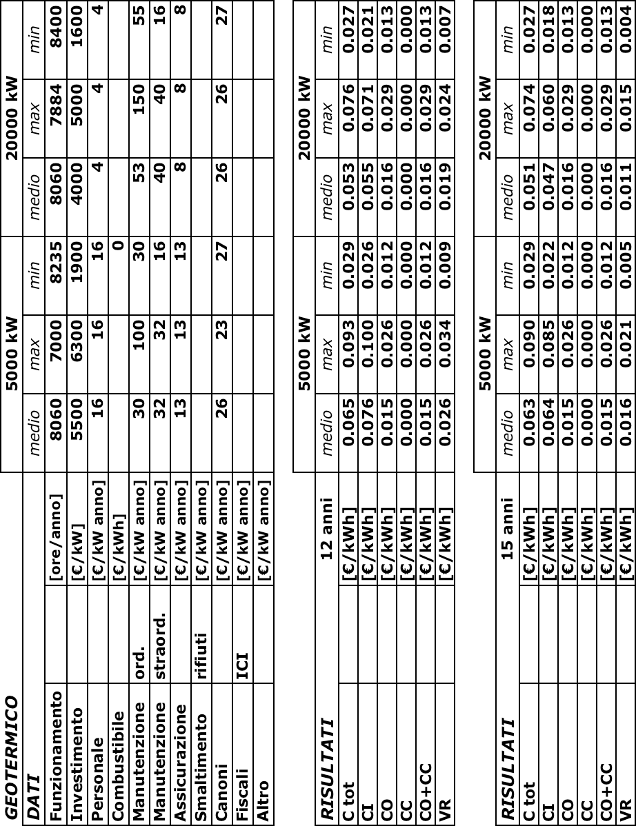 Analisi dei costi impianto a vapore di 20 MW Fattore di utilizzo I fattori di utilizzo degli impianti a vapore sono in generale superiori a 0,9: quale valore rappresentativo per il caso base si è