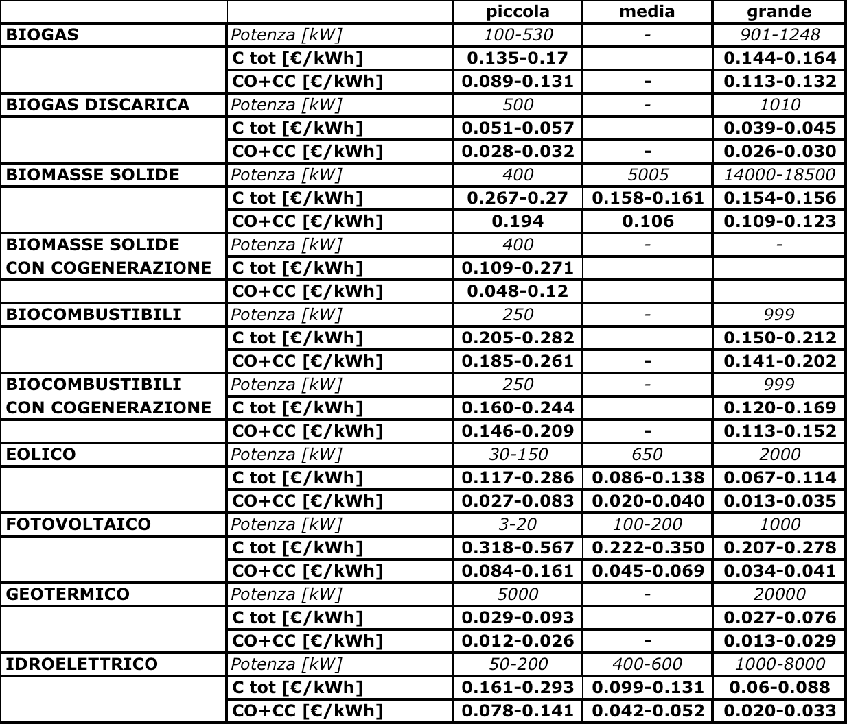 Tabella 16: sintesi dei costi attualizzati per impianti per la produzione di energia elettrica da fonti rinnovabili (da: Politecnico Milano- Dip.