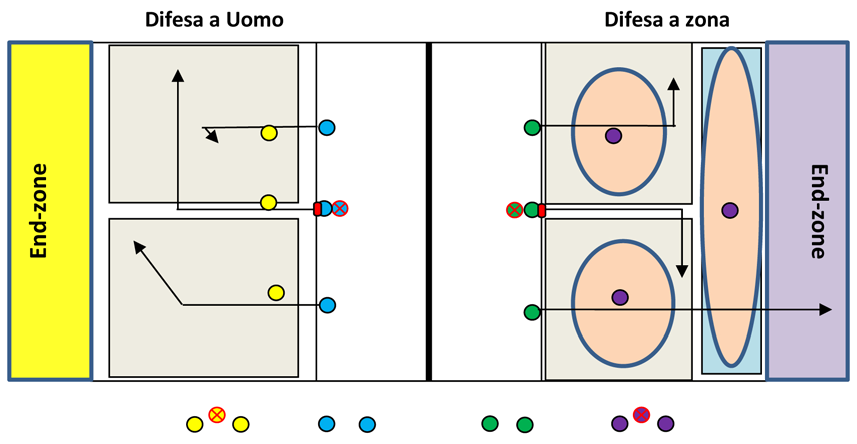 4VS3 (uomo): un difensore (giallo) davanti a ogni giocatore che può ricevere il passaggio (azzurro), al via dell azione ognuno segue il suo avversario cercando di intercettare il passaggio o