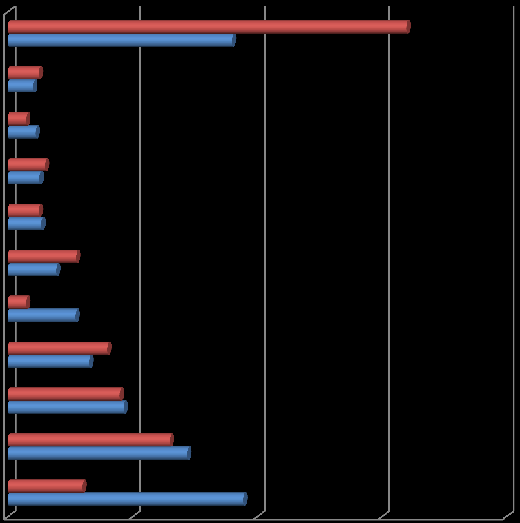 Produzione, consumo e bioetanolo 1/2 Produzione e consumo di zucchero nel mondo nel 2013 (milioni di tonnellate) Resto del mondo Pakistan Australia