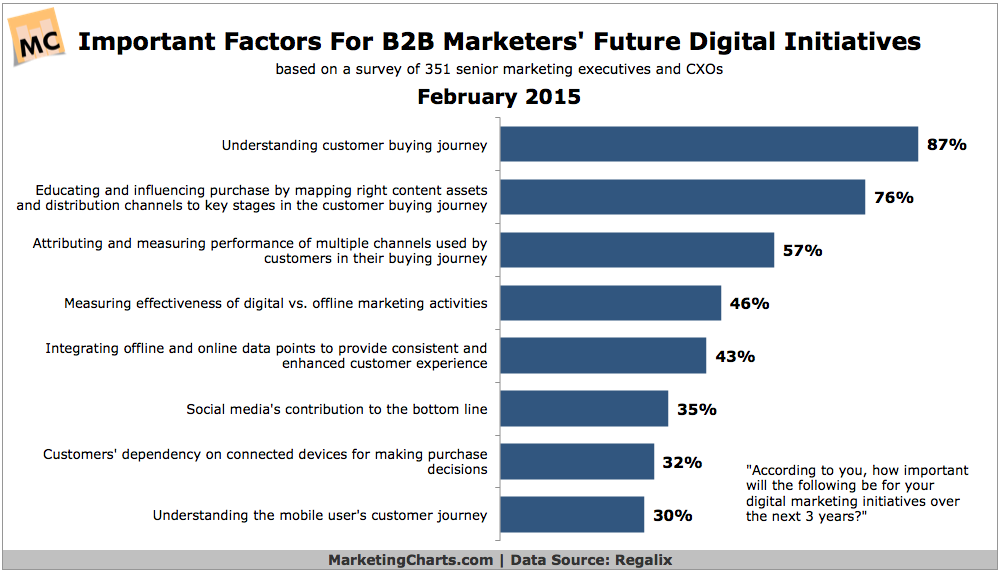 DIGITALE B2B?