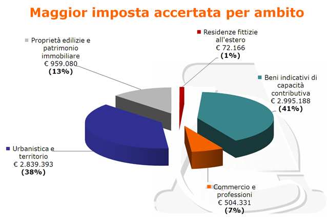 Gli ambiti di collaborazione più proficui si sono rivelati quello dell urbanistica e territorio con recuperi