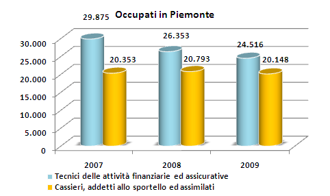 Occupati Nelle statistiche sull occupazione la figura dell OPERATORE BANCARIO fa parte delle aree professionali dei Tecnici delle attività finanziarie ed assicurative e dei Cassieri addetti allo