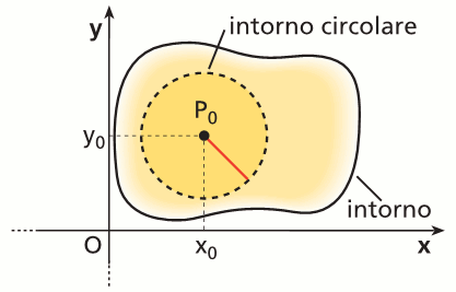 Nozioni di Topologia in R 2 Intorno circolare Si chiama intorno circolare di un punto P 0 (x 0 ; y 0 ) del piano l insieme dei punti del piano le cui coordinate (x; y) soddisfano la