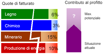 Il Benchmarking è utilizzato come strumento per misurare le performance della propria azienda confrontandole con quelle delle aziende più significative dello stesso settore, per trovare il modo di