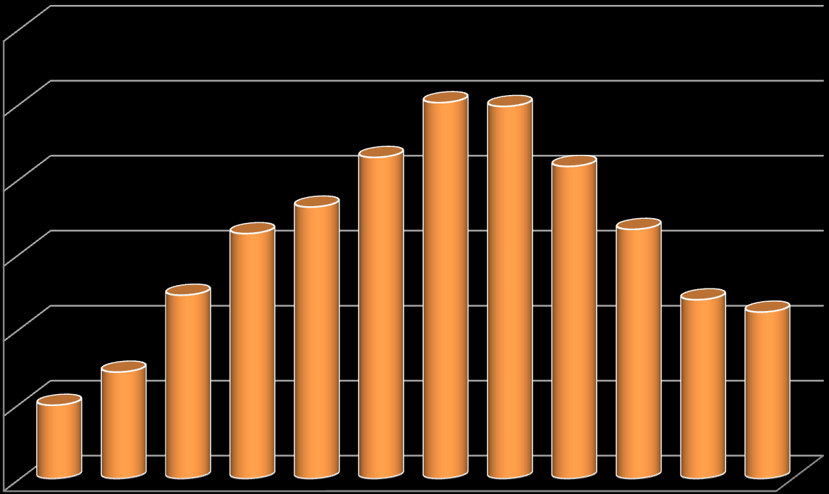 Produzione mensile degli impianti fotovoltaici in Italia nel 2010 GWh 300 250,8 248,3 250 214,3 208,3 200 163,5 181,2 166,3 150 122,4 119,4 111,1 100 50 49,0 71,1 0 La produzione mensile degli