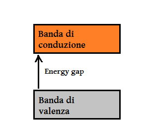 E proprio questo gap energetico che differenzia i vari tipi di materiali.