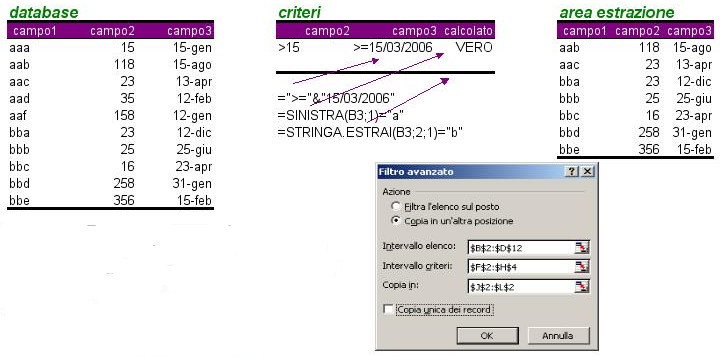 Filtri speciali Oltre ai filtri automatici e la loro personalizzazione è possibile creare dei filtri avanzati. Per selezionarlo andate su Dati Filtro Filtro speciale (Filtro avanzato in Excel).