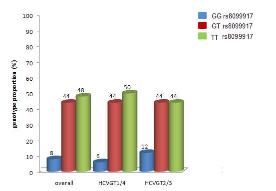 Frequenza dei genotipi (%) Overall HCVGT1/4 HCVGT2/3 Fig.