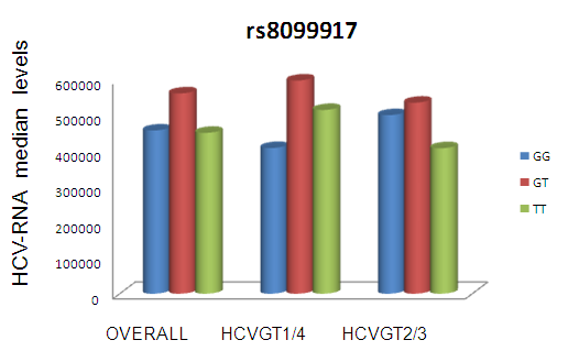 Livelli di HCV-RNA Livelli di HCV-RNA I risultati complessivi sono stati confermati anche attraverso l analisi combinata dei genotipi.