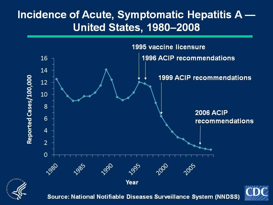 In 2008, a total of 2,585 acute, symptomatic cases of hepatitis A were reported.