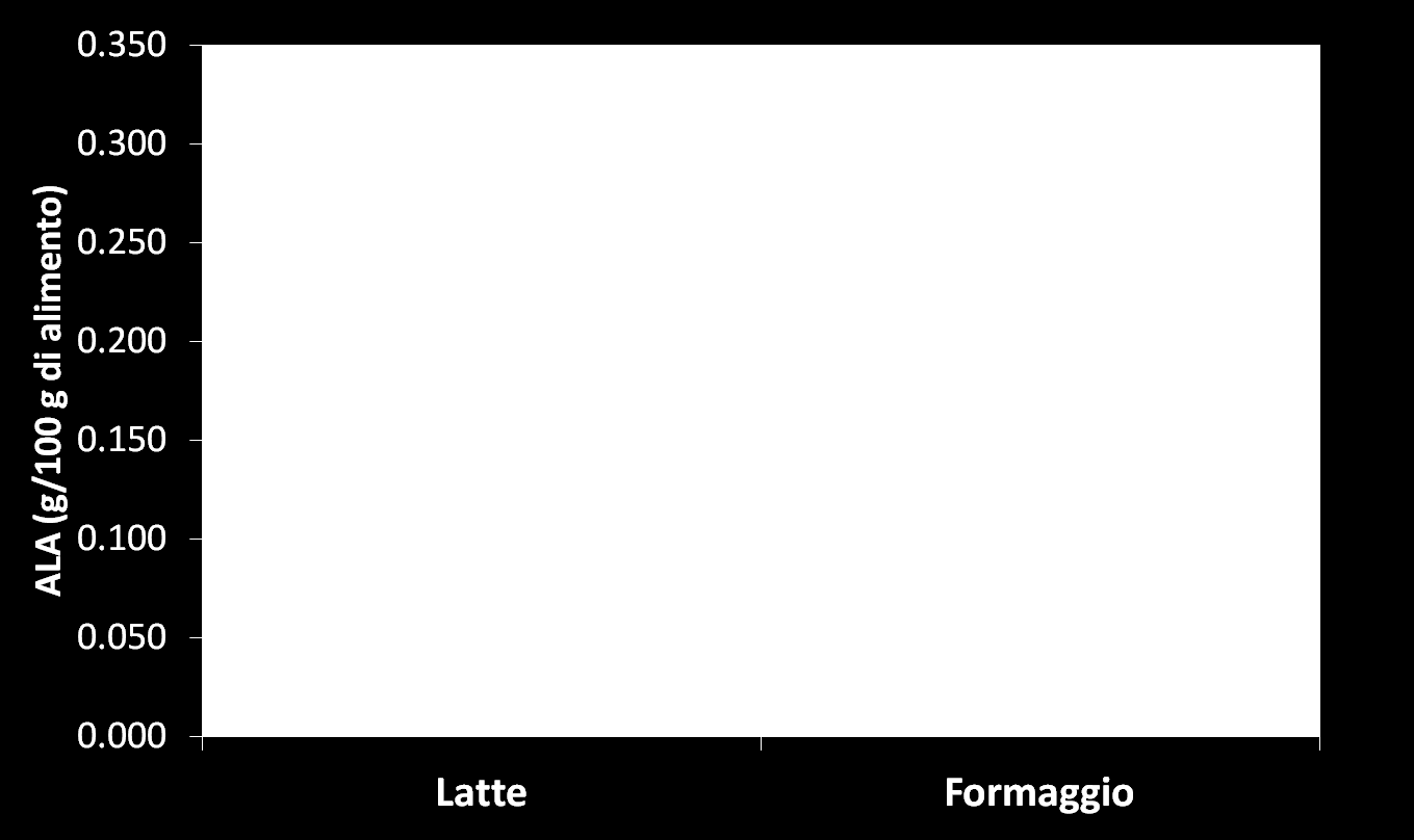 RICADUTE Quantità di acido α-linolenico C18:3 n3 (ALA)