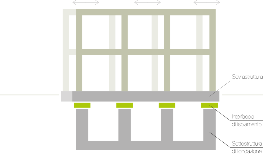 it Sistema di isolamento sismico Interfaccia di isolamento Isolatori a scorrimento Sottostruttura