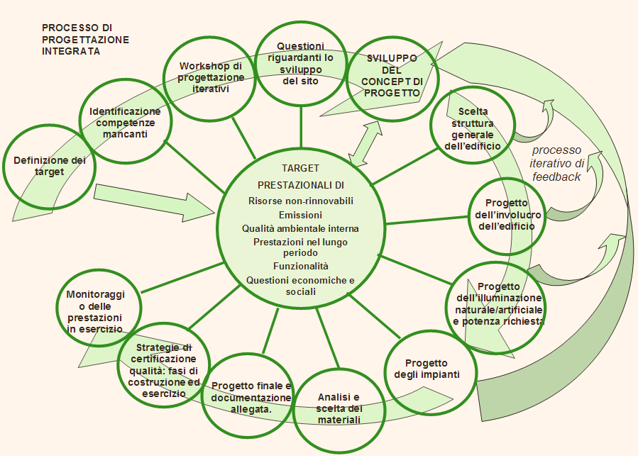 PROGETTAZIONE INTEGRATA IN