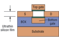 3.2.6 Double-Gate Dynamic Threshold SOI CMOS Come è stato sottolineato nella precedente sezione, l uso della DTCMOS è limitato a determinati valori della tensione di alimentazione.