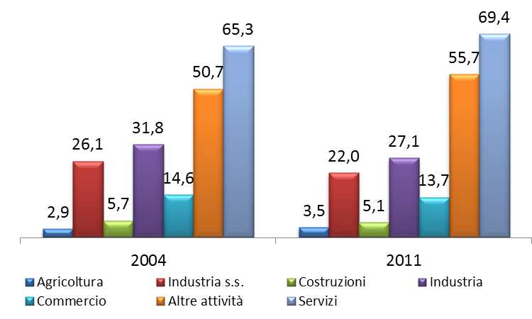 Una comparazione provinciale delle dinamiche occupazionali Il dato campionario Istat mette a disposizione la scomposizione settore più sopra descritta anche per i livelli provinciali.