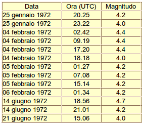 In seguito l'istituto Nazionale di Geofisica (oggi INGV) potenziò il proprio sistema di rilevamento mettendo in funzione una stazione sismica mobile ad Ancona.
