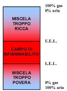 ESPLOSIONE Innanzitutto non dobbiamo pensare che solo i GAS possono esplodere.