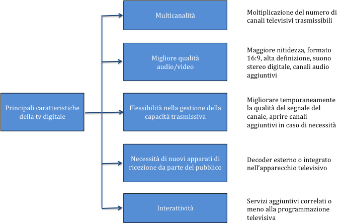 Impatto sull industria televisiva su tre principali ambiti: a) impostazione editoriale dell offerta b) modalità di trasmissione/fruizione c) comparsa di nuovi modelli di consumo Specializzazione dei