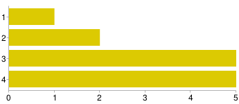 Le relazioni con gli allievi sono corrette [ Rapporti con colleghi, docenti, studenti e genitori] 1 1 8% 2 1 8% 3 4 31% 4 7 54% La collaborazione offerta