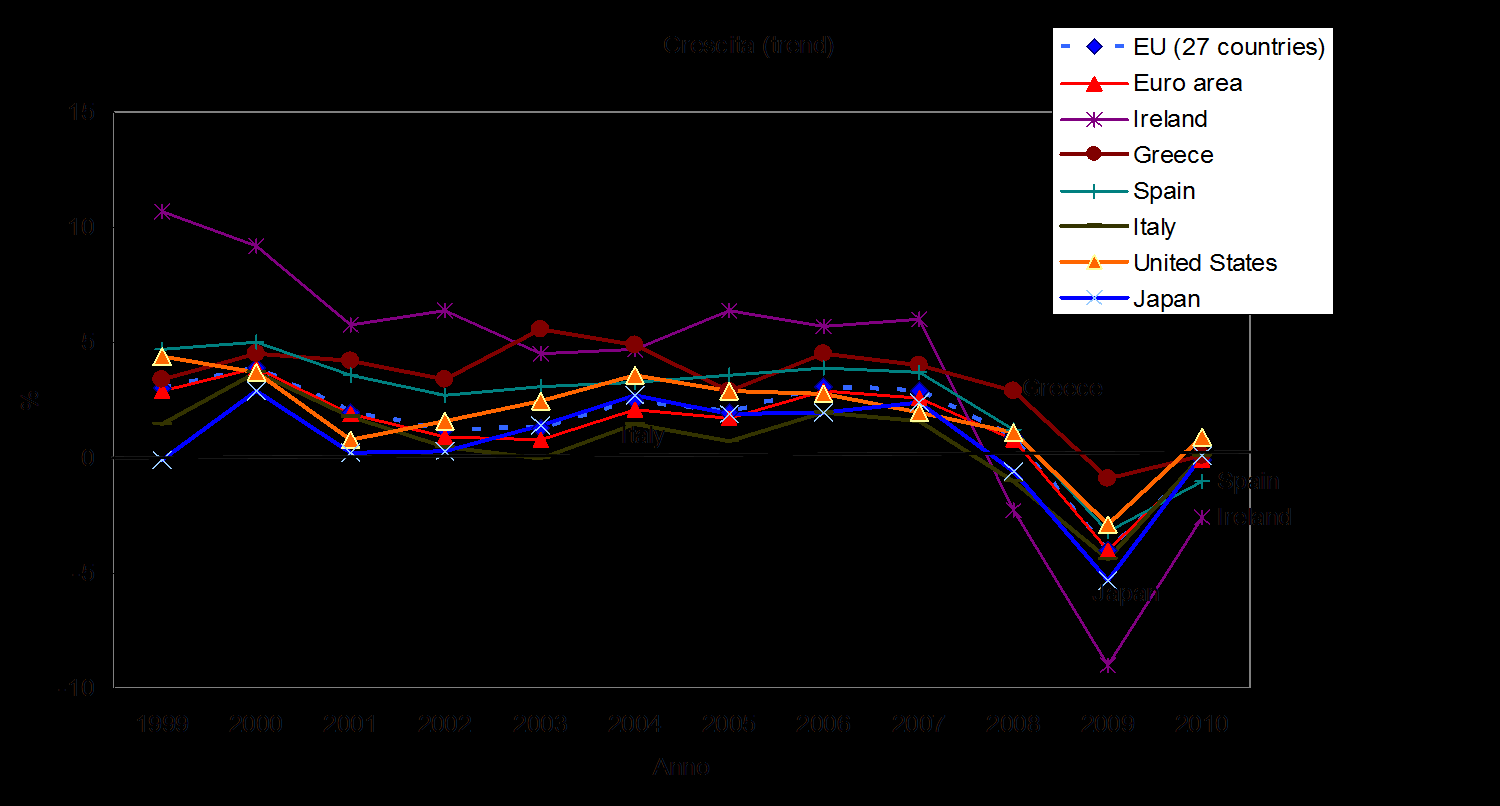 Macroeconomia: un quadro generale I cicli economici internazionali L evolversi dell