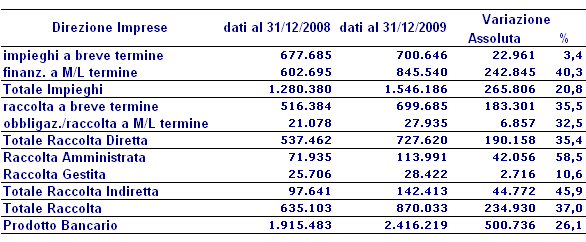 La raccolta indiretta è risultata pari ad oltre 358 milioni di Euro, con una crescita di oltre 54 milioni di Euro (+17,8%) da ascrivere quasi esclusivamente alla raccolta gestita.